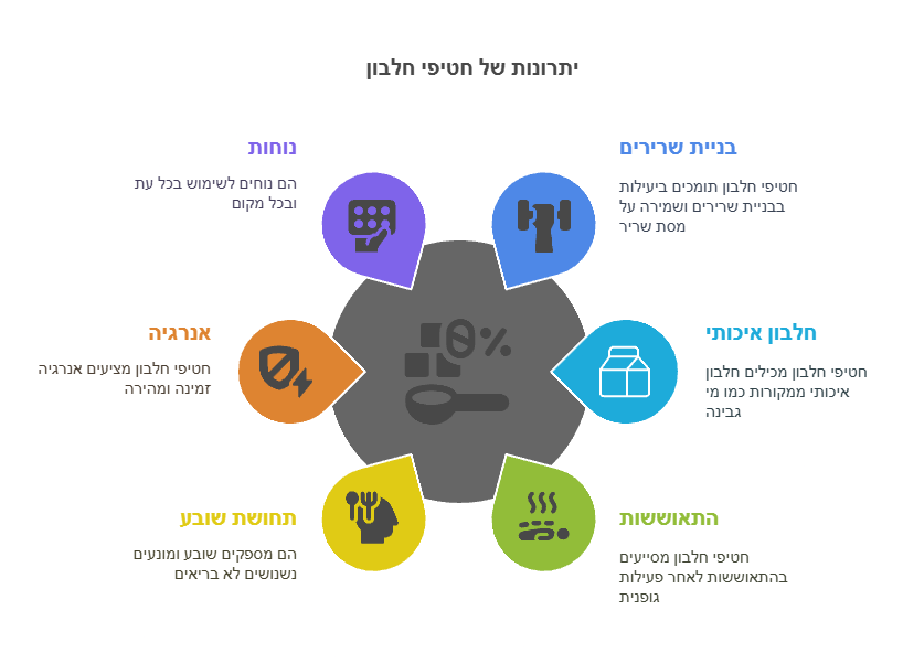 הסבר ויזואלי על יתרונות של חטיפי חלבון